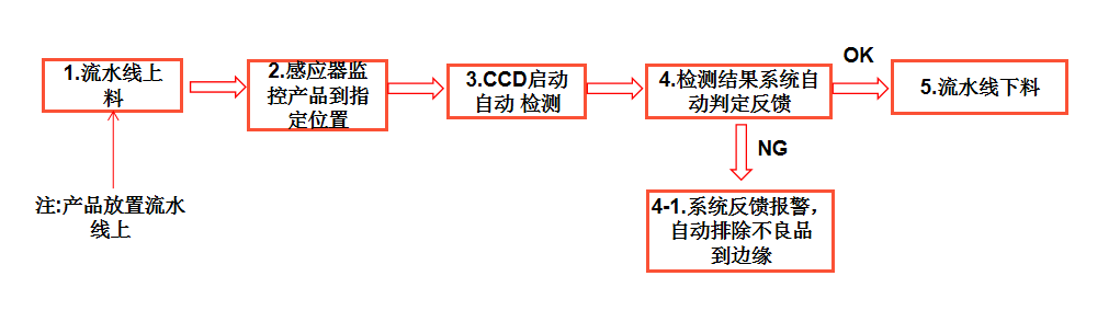 標簽視覺檢測系統(tǒng)