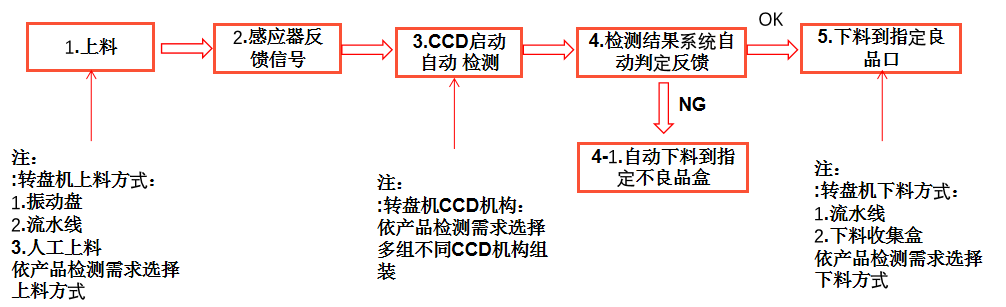 尺寸自動化視覺檢測設備