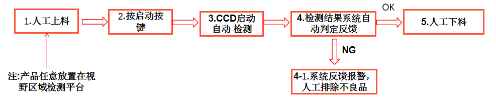 視覺檢測設備生產廠家